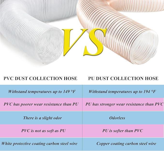 JUYO VONSAN 2.5 inch PU Dust Collection Hose 10ft Heavy Duty Flex Clear Debris Dust Collector Hose With Clamps (Polyurethane, 2.5'' X 10ft)